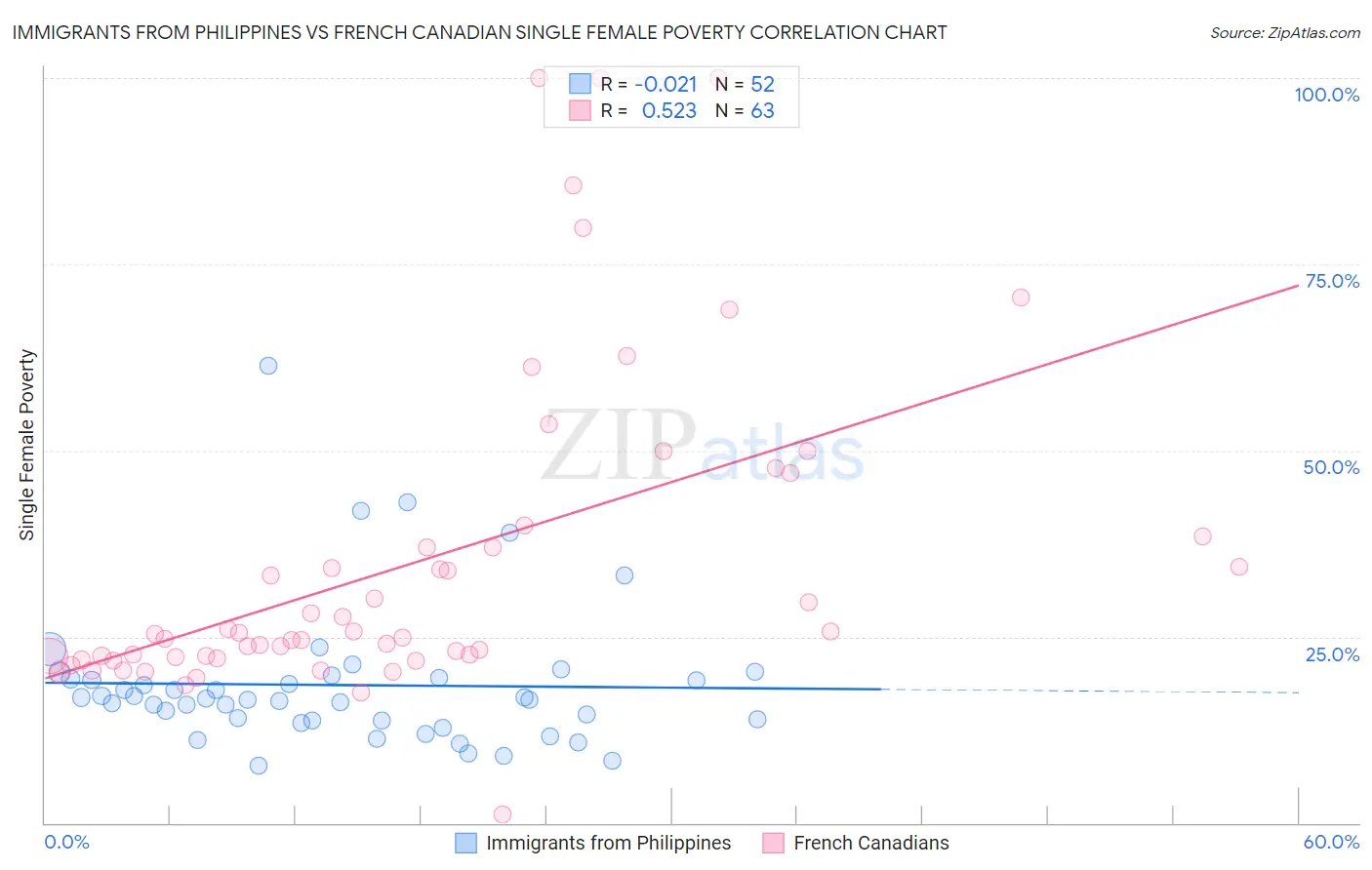 Immigrants from Philippines vs French Canadian Single Female Poverty