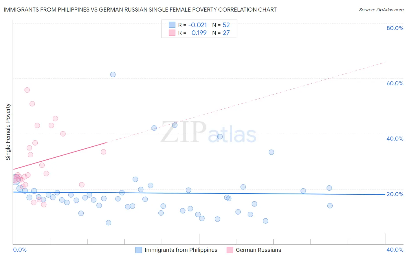 Immigrants from Philippines vs German Russian Single Female Poverty