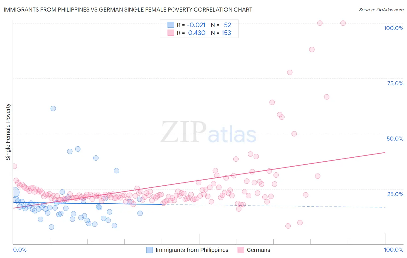 Immigrants from Philippines vs German Single Female Poverty