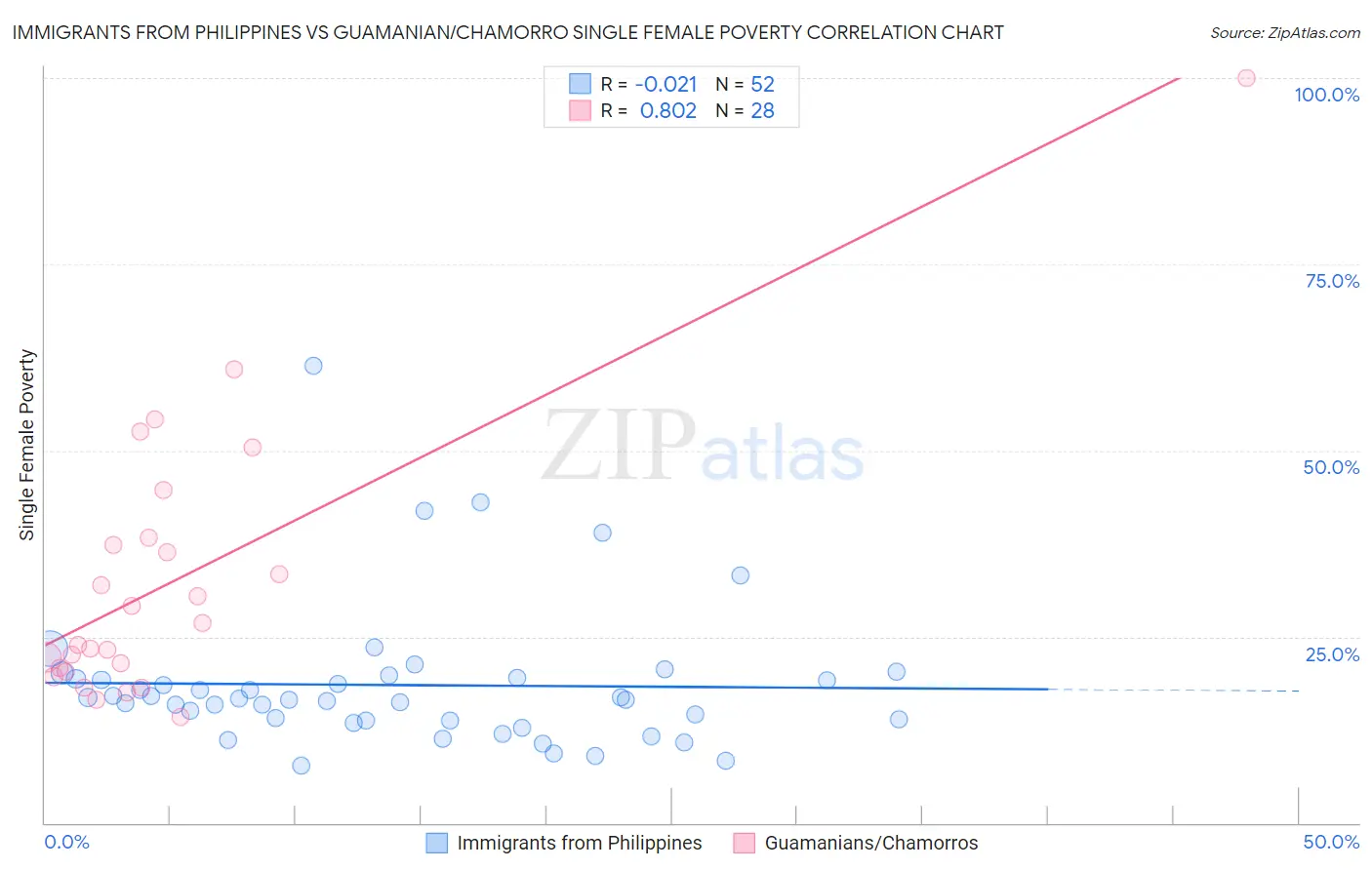 Immigrants from Philippines vs Guamanian/Chamorro Single Female Poverty