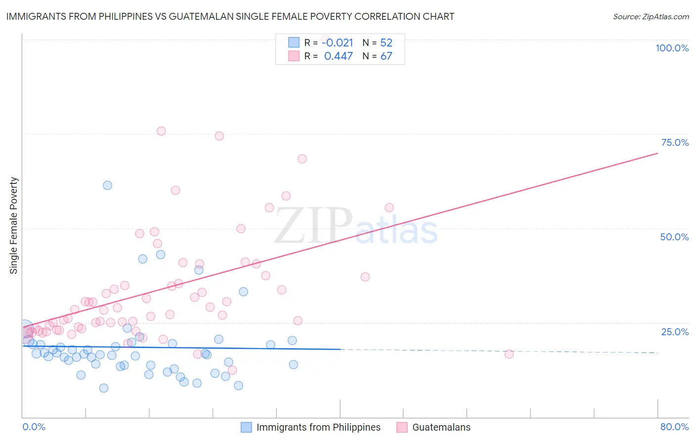 Immigrants from Philippines vs Guatemalan Single Female Poverty