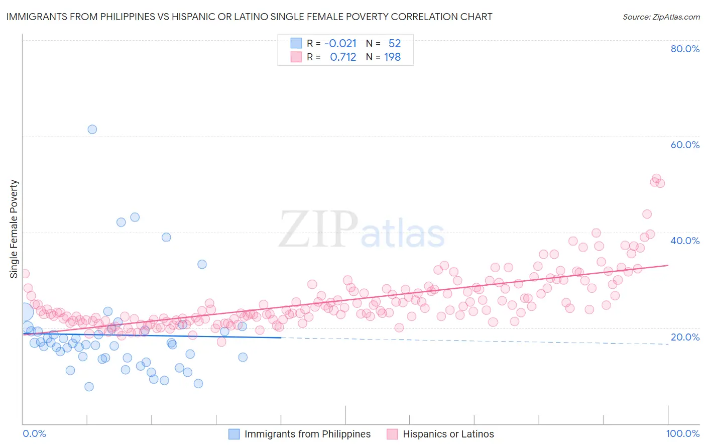 Immigrants from Philippines vs Hispanic or Latino Single Female Poverty