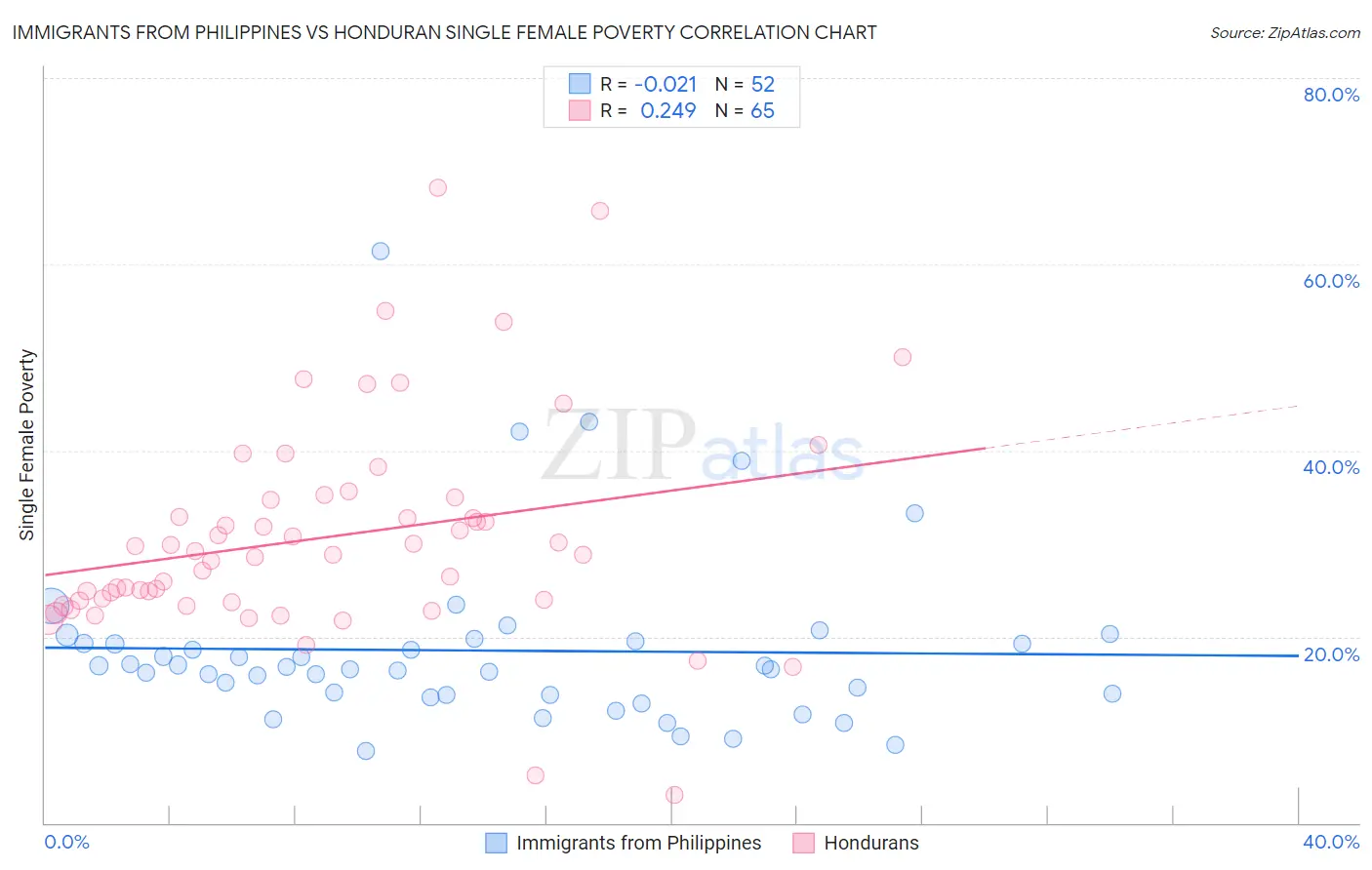 Immigrants from Philippines vs Honduran Single Female Poverty