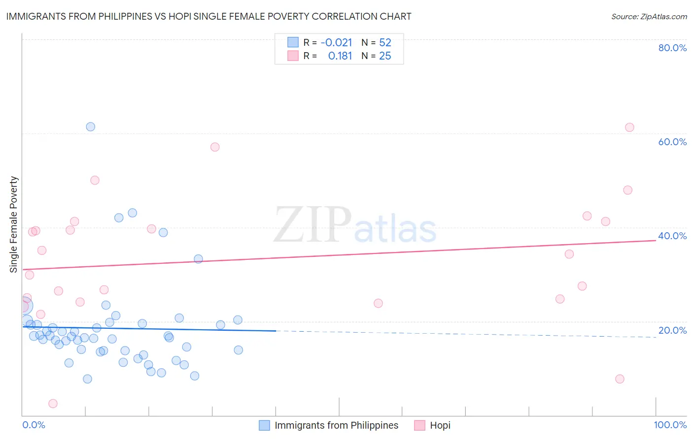Immigrants from Philippines vs Hopi Single Female Poverty