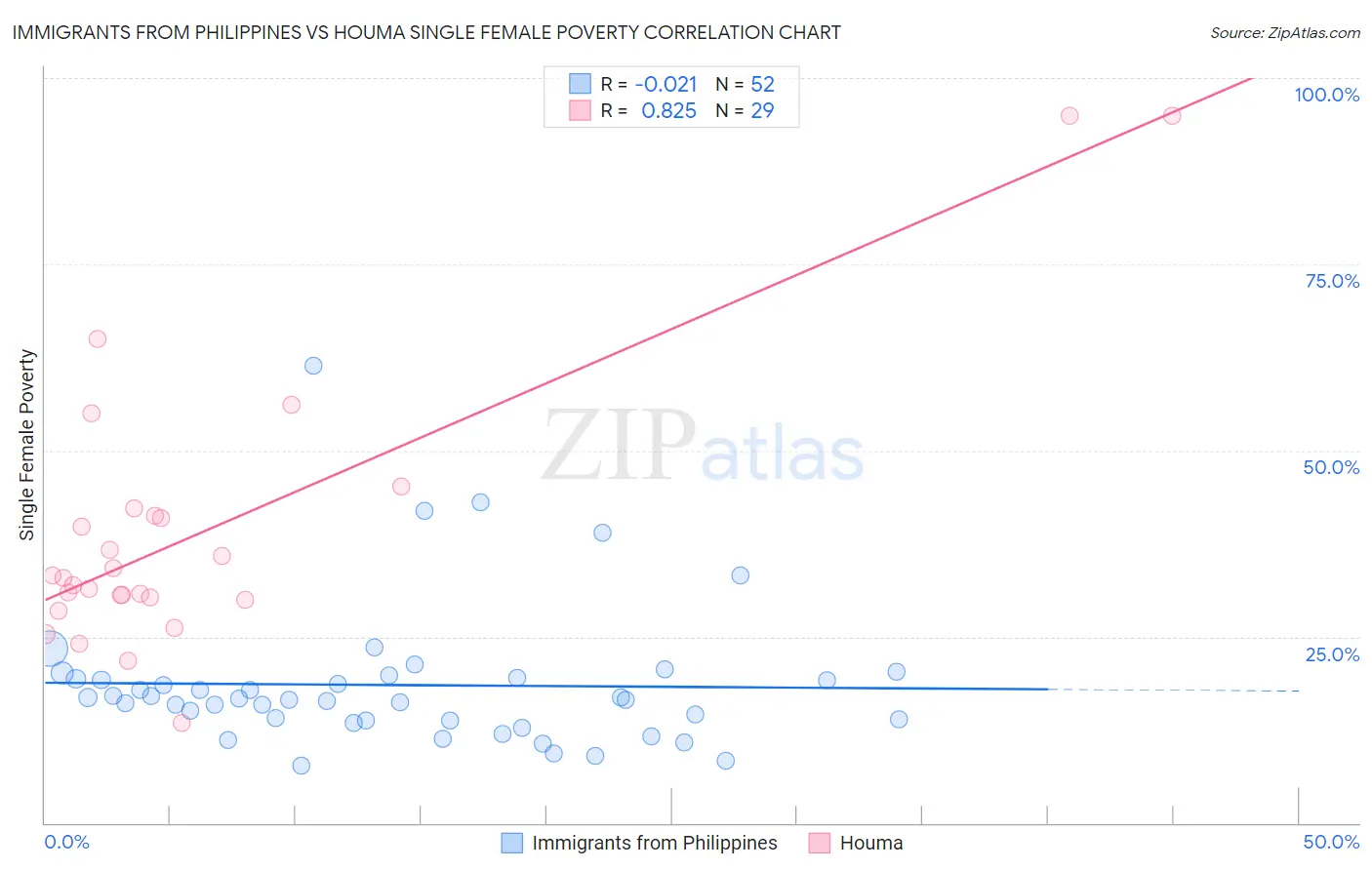 Immigrants from Philippines vs Houma Single Female Poverty