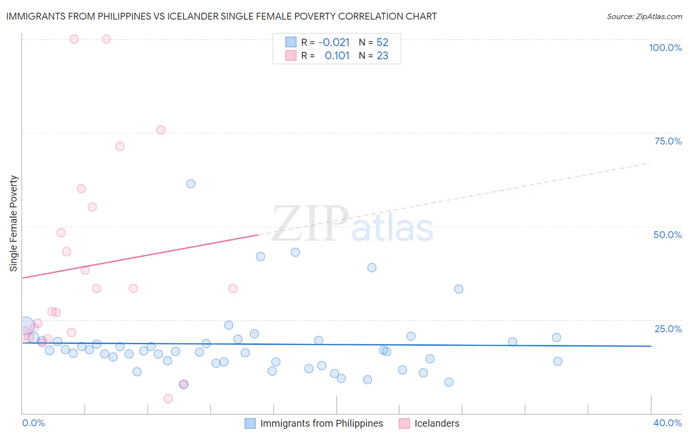 Immigrants from Philippines vs Icelander Single Female Poverty