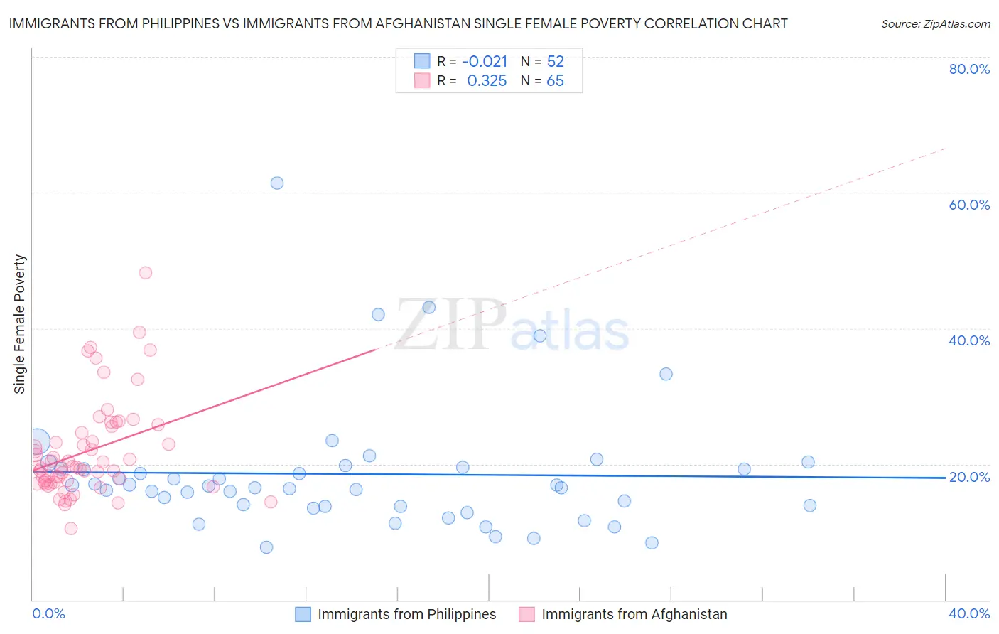 Immigrants from Philippines vs Immigrants from Afghanistan Single Female Poverty