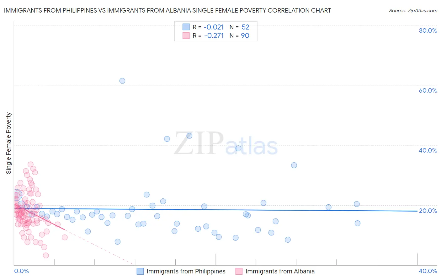 Immigrants from Philippines vs Immigrants from Albania Single Female Poverty