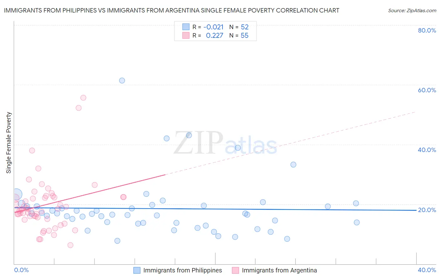 Immigrants from Philippines vs Immigrants from Argentina Single Female Poverty