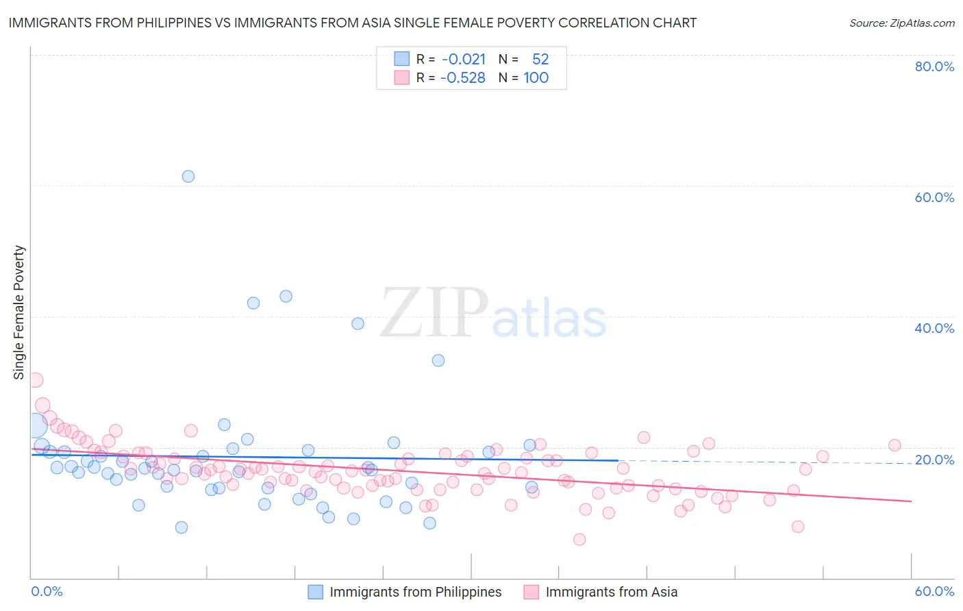 Immigrants from Philippines vs Immigrants from Asia Single Female Poverty