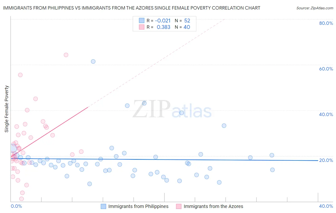 Immigrants from Philippines vs Immigrants from the Azores Single Female Poverty