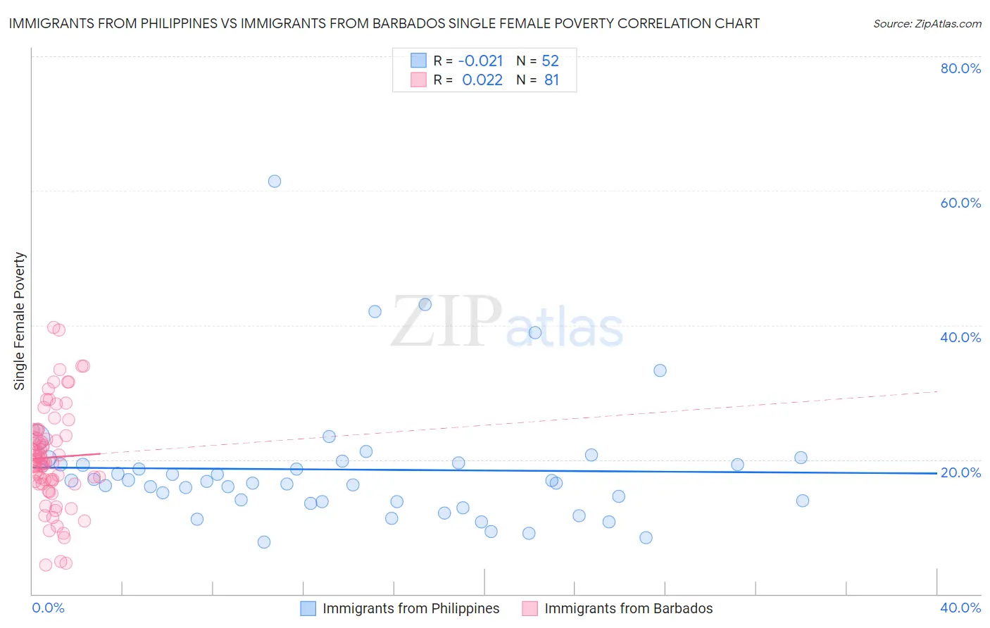 Immigrants from Philippines vs Immigrants from Barbados Single Female Poverty