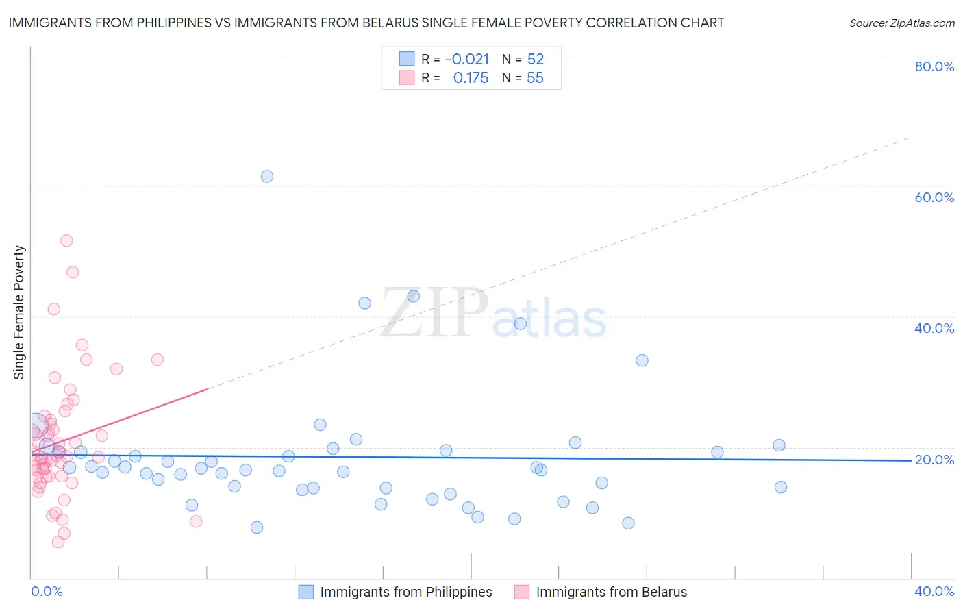 Immigrants from Philippines vs Immigrants from Belarus Single Female Poverty