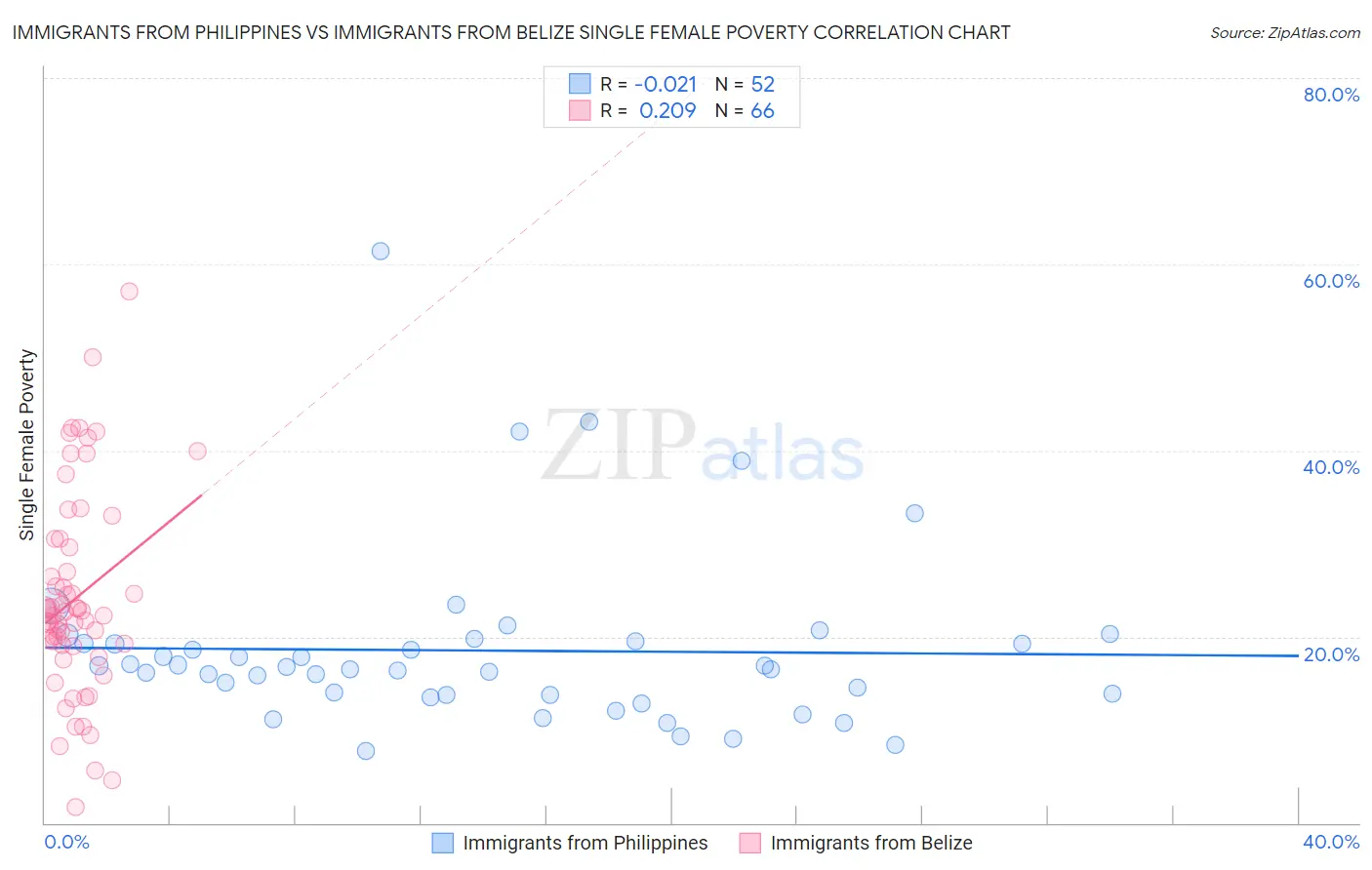 Immigrants from Philippines vs Immigrants from Belize Single Female Poverty