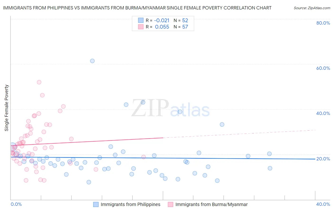 Immigrants from Philippines vs Immigrants from Burma/Myanmar Single Female Poverty