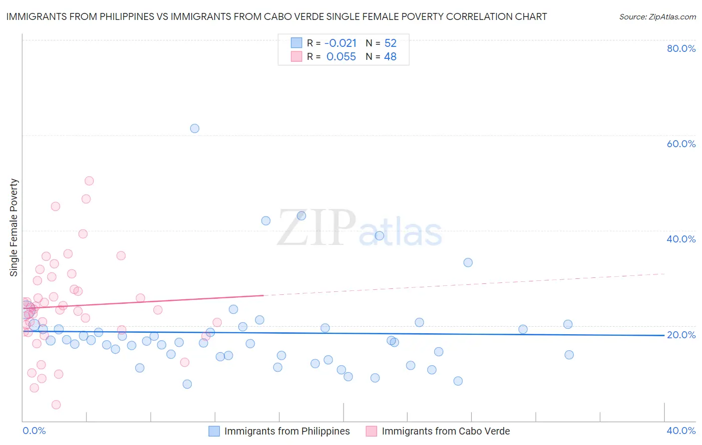 Immigrants from Philippines vs Immigrants from Cabo Verde Single Female Poverty