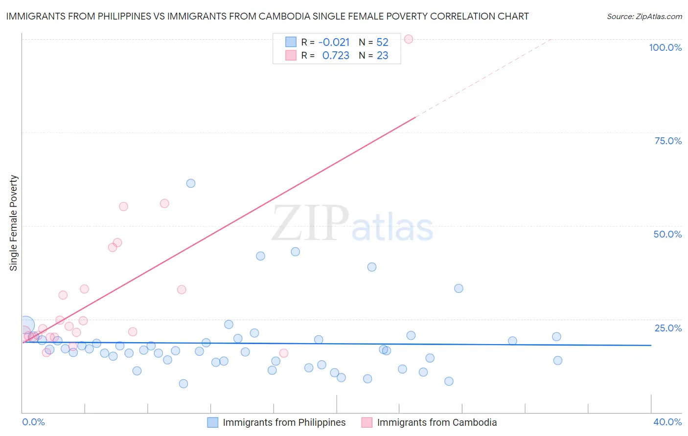 Immigrants from Philippines vs Immigrants from Cambodia Single Female Poverty