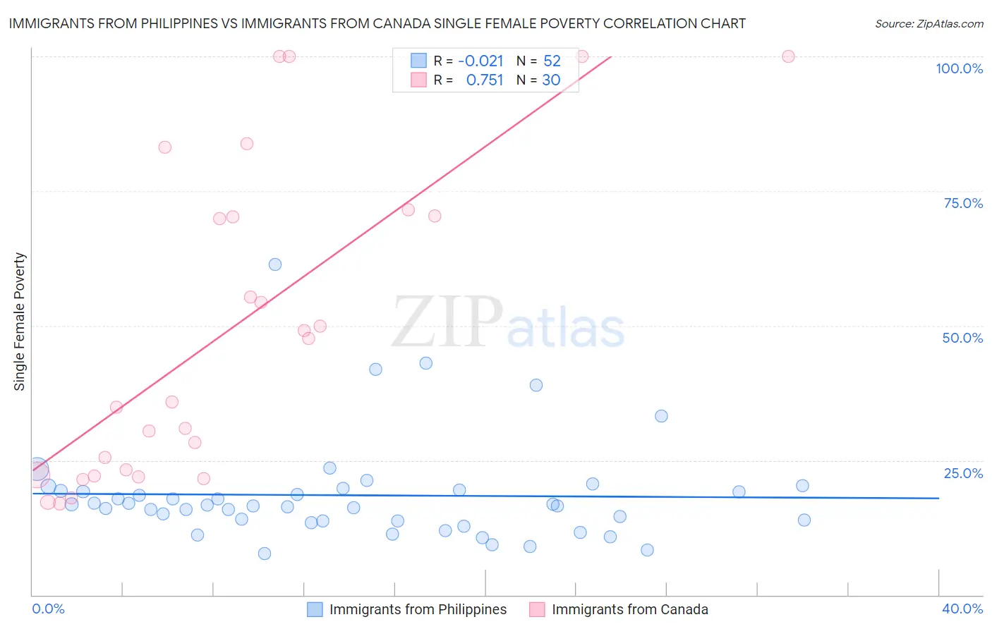 Immigrants from Philippines vs Immigrants from Canada Single Female Poverty