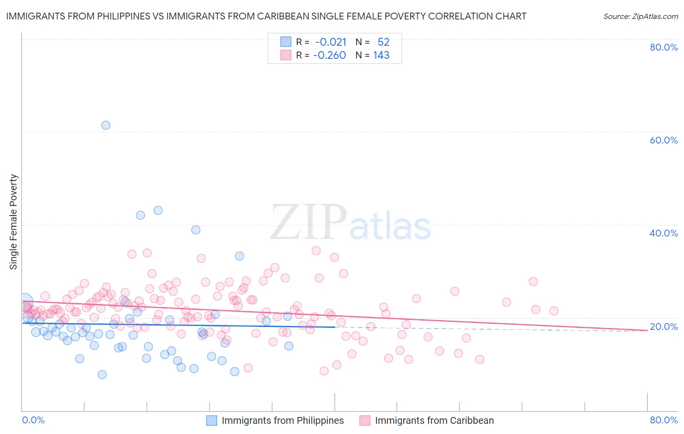 Immigrants from Philippines vs Immigrants from Caribbean Single Female Poverty