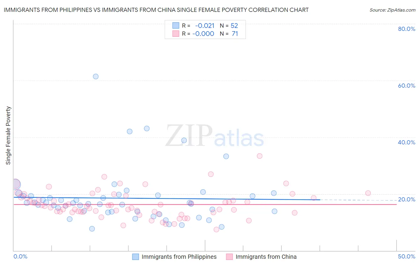 Immigrants from Philippines vs Immigrants from China Single Female Poverty