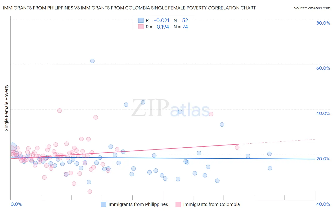 Immigrants from Philippines vs Immigrants from Colombia Single Female Poverty