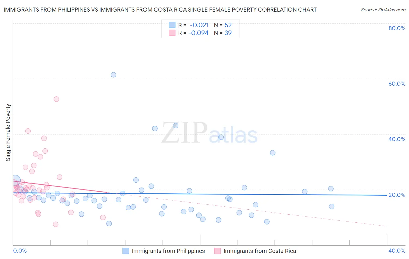 Immigrants from Philippines vs Immigrants from Costa Rica Single Female Poverty