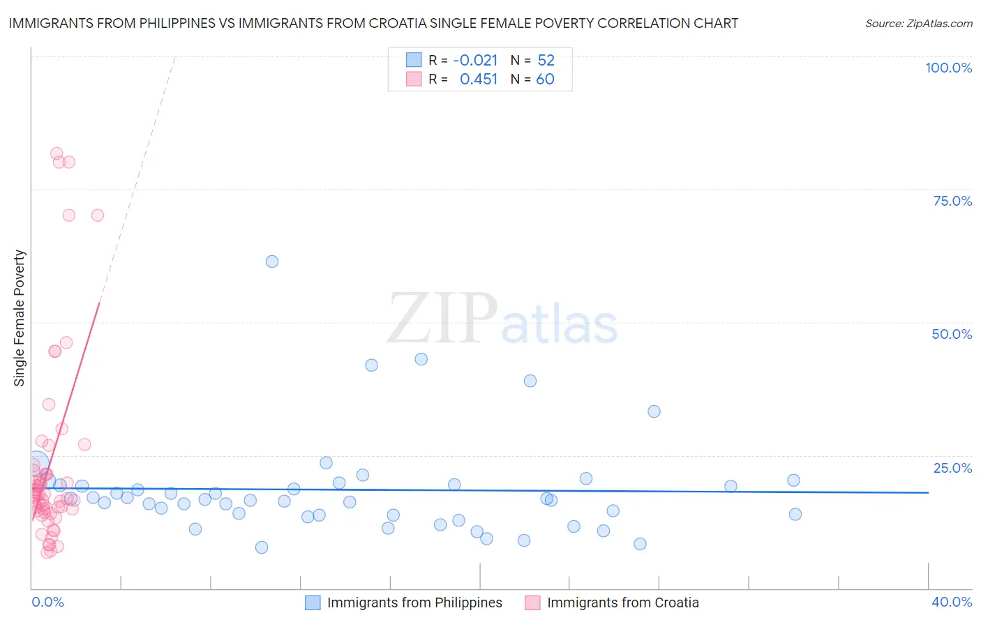 Immigrants from Philippines vs Immigrants from Croatia Single Female Poverty