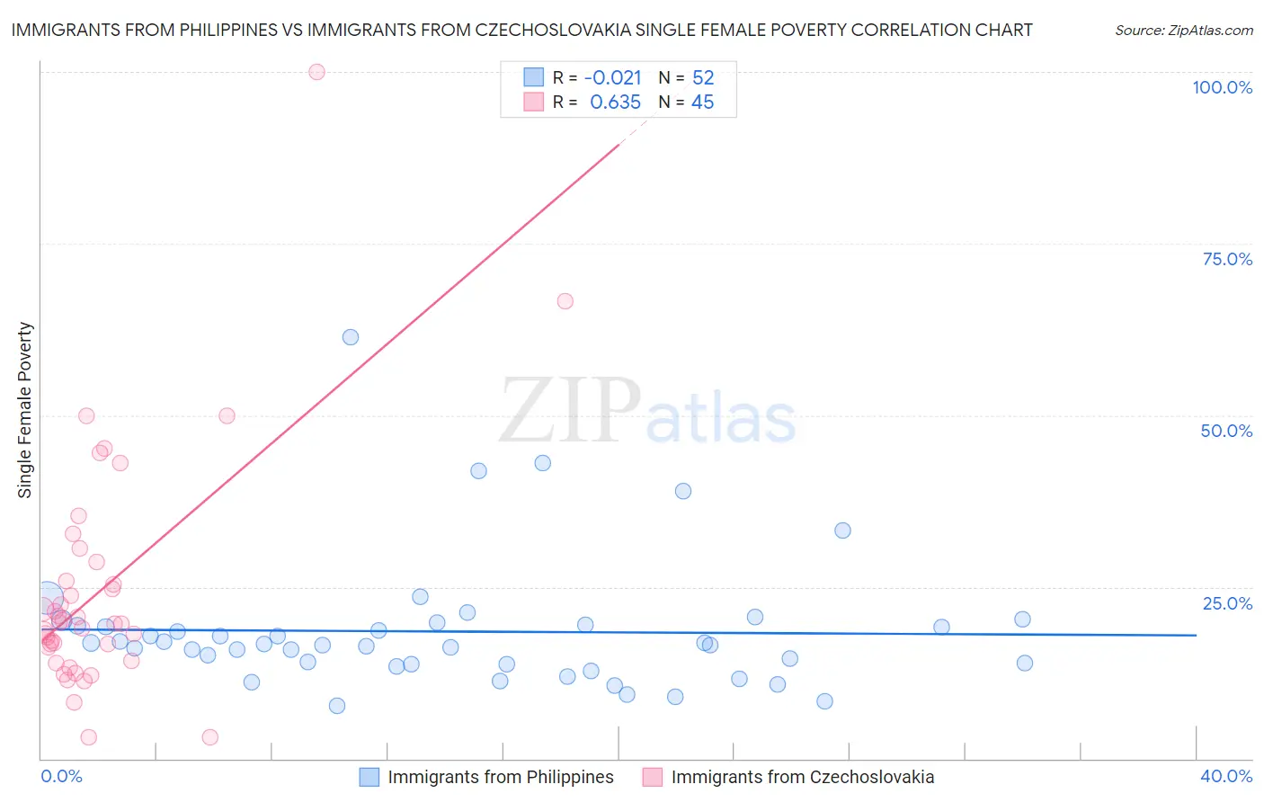 Immigrants from Philippines vs Immigrants from Czechoslovakia Single Female Poverty