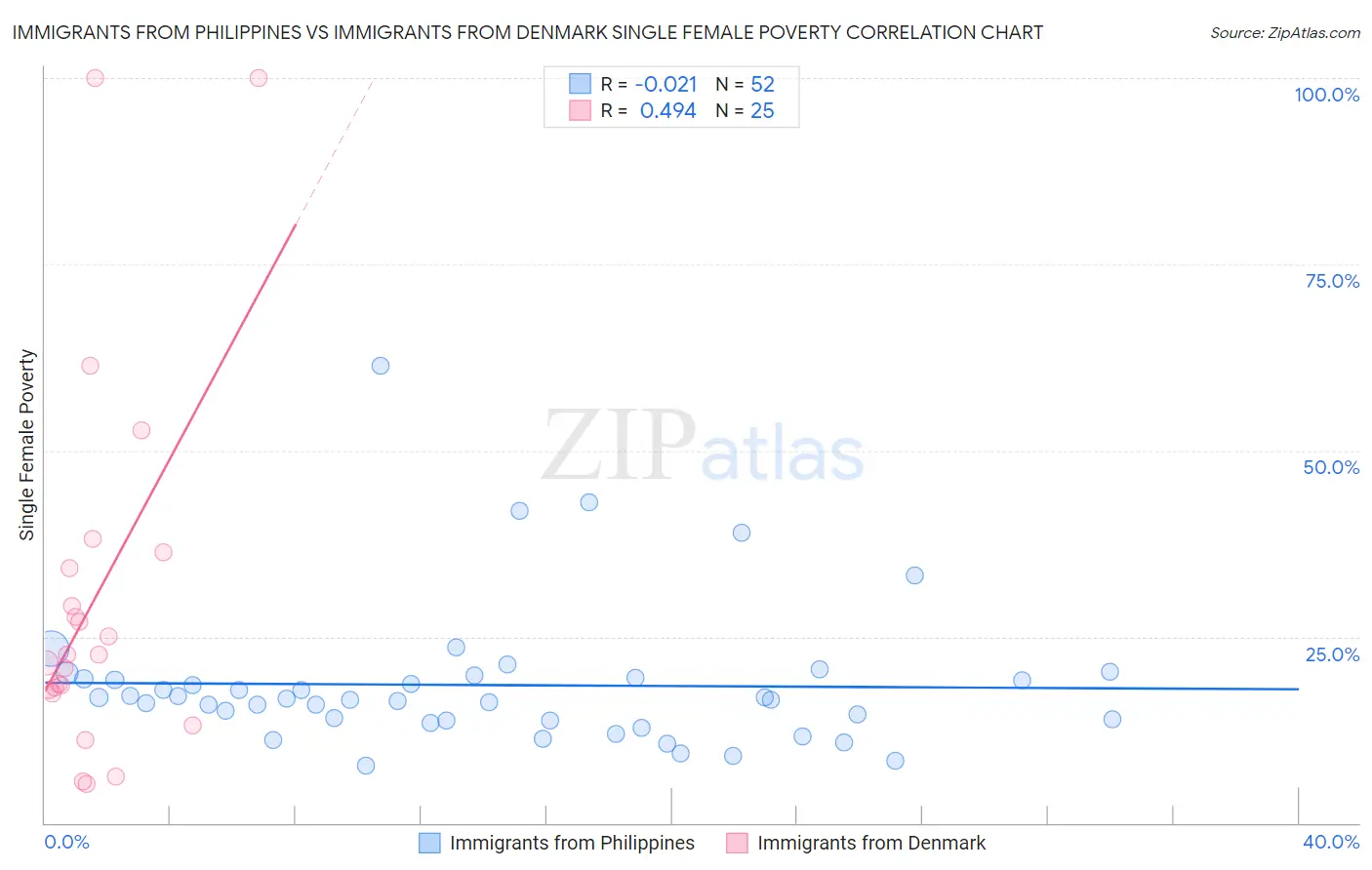 Immigrants from Philippines vs Immigrants from Denmark Single Female Poverty