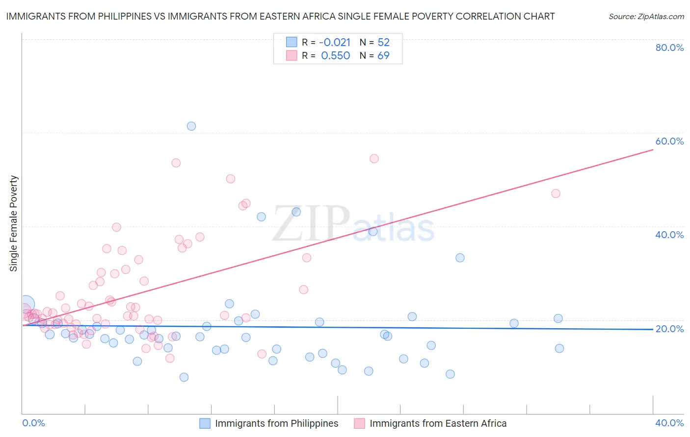 Immigrants from Philippines vs Immigrants from Eastern Africa Single Female Poverty