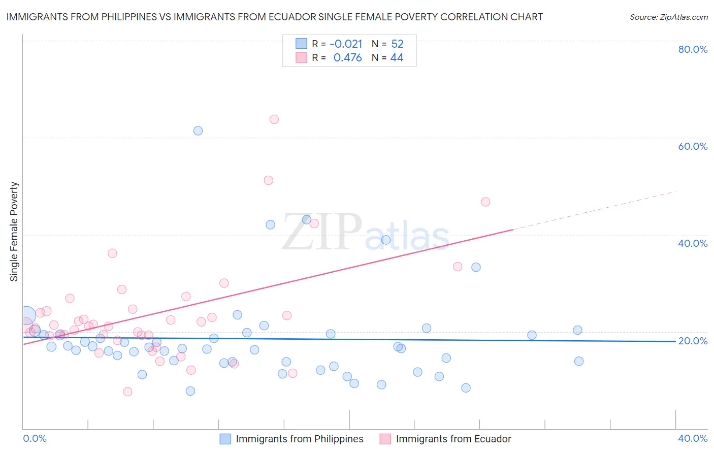 Immigrants from Philippines vs Immigrants from Ecuador Single Female Poverty