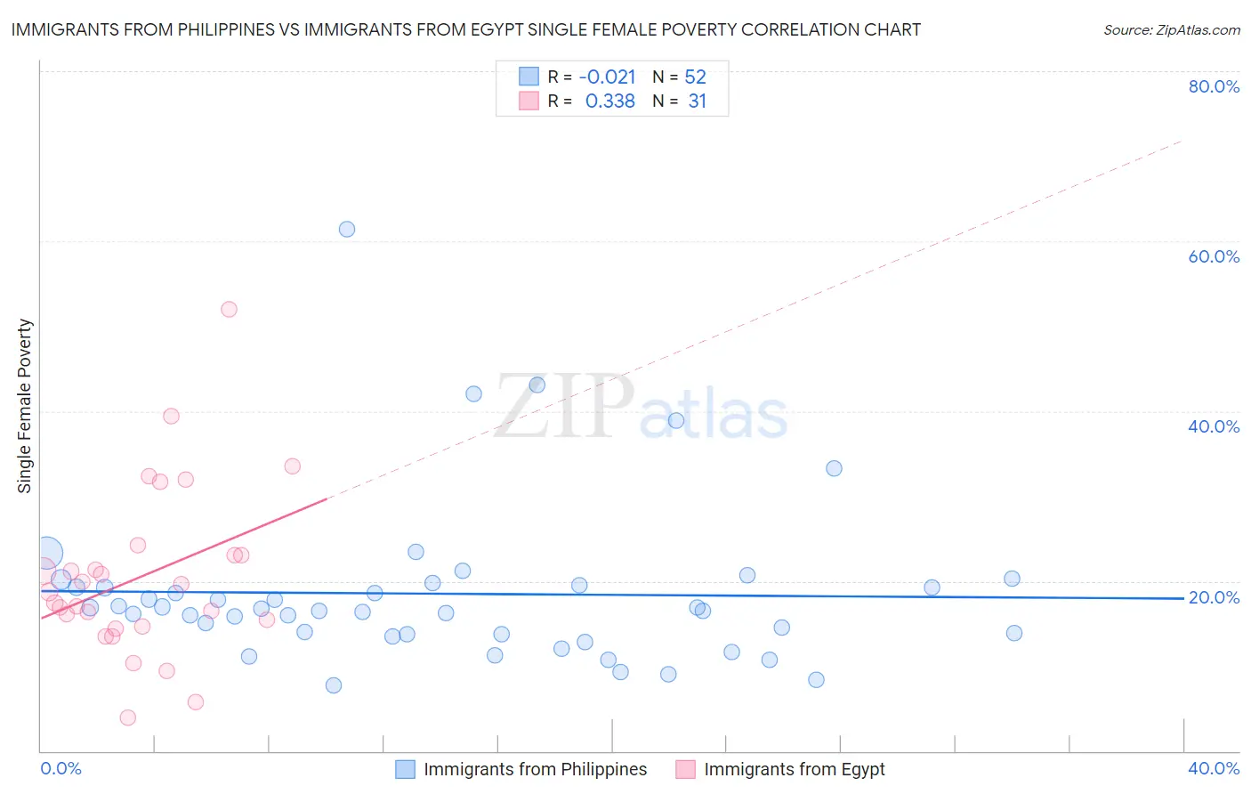 Immigrants from Philippines vs Immigrants from Egypt Single Female Poverty