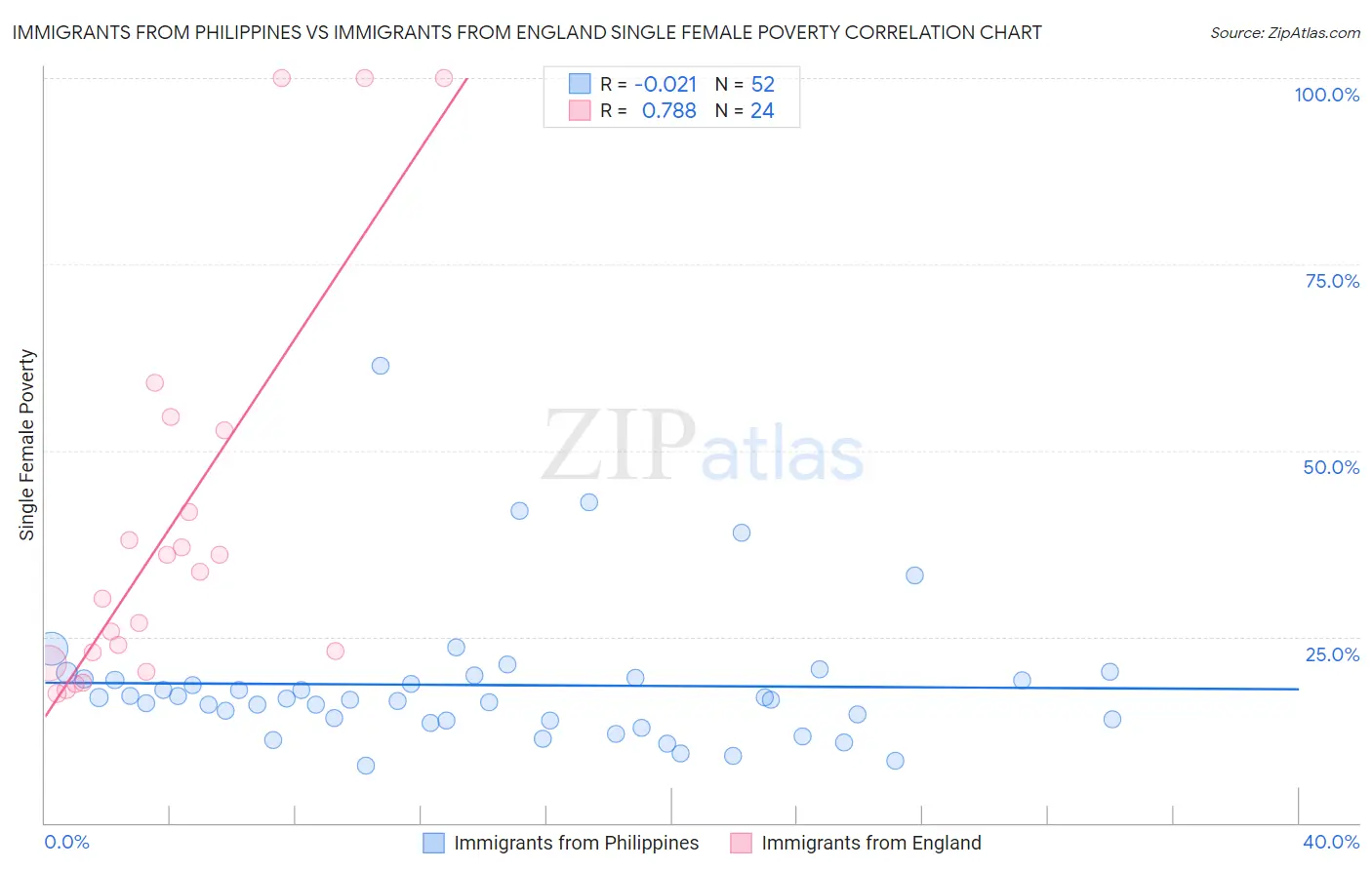 Immigrants from Philippines vs Immigrants from England Single Female Poverty