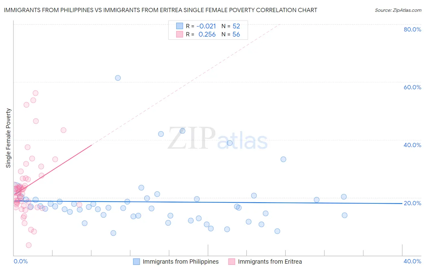 Immigrants from Philippines vs Immigrants from Eritrea Single Female Poverty