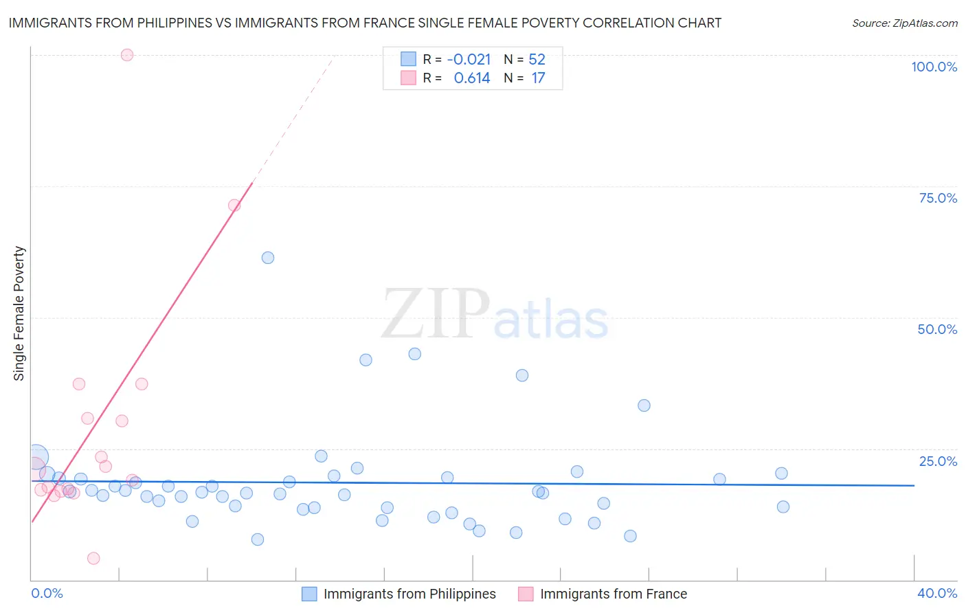 Immigrants from Philippines vs Immigrants from France Single Female Poverty