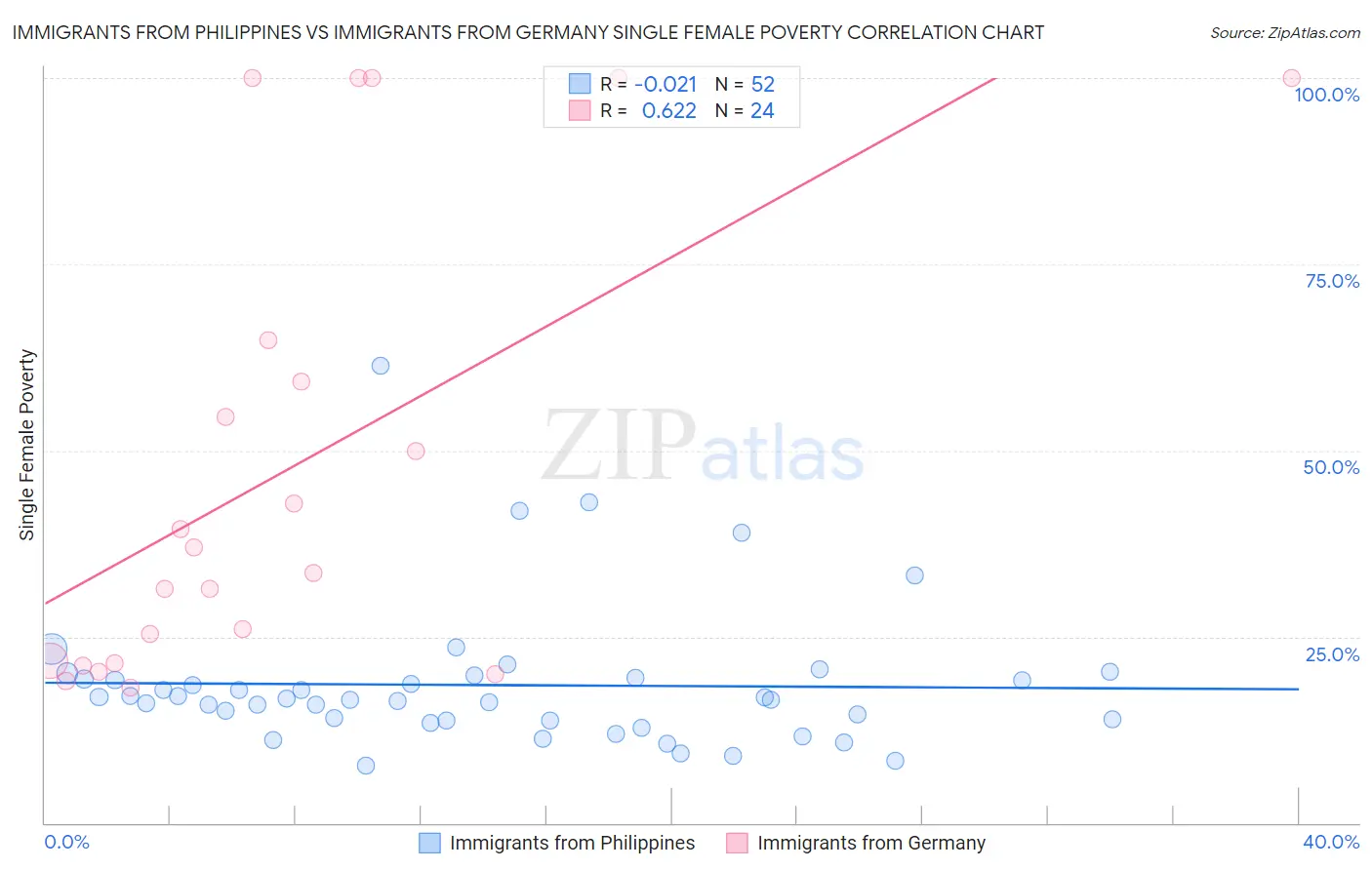 Immigrants from Philippines vs Immigrants from Germany Single Female Poverty