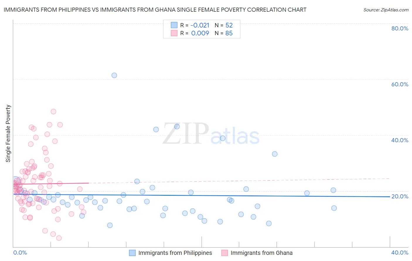 Immigrants from Philippines vs Immigrants from Ghana Single Female Poverty