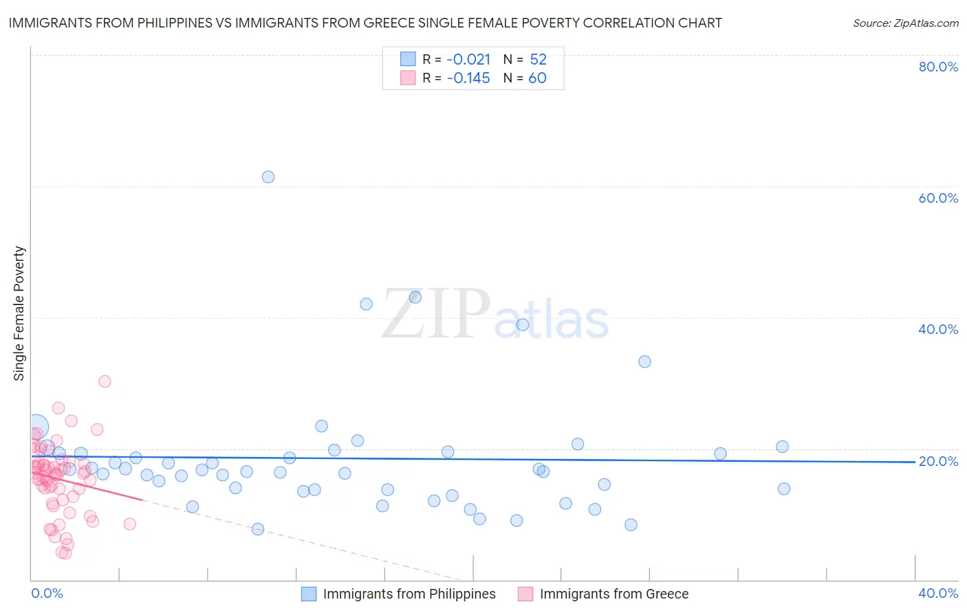 Immigrants from Philippines vs Immigrants from Greece Single Female Poverty