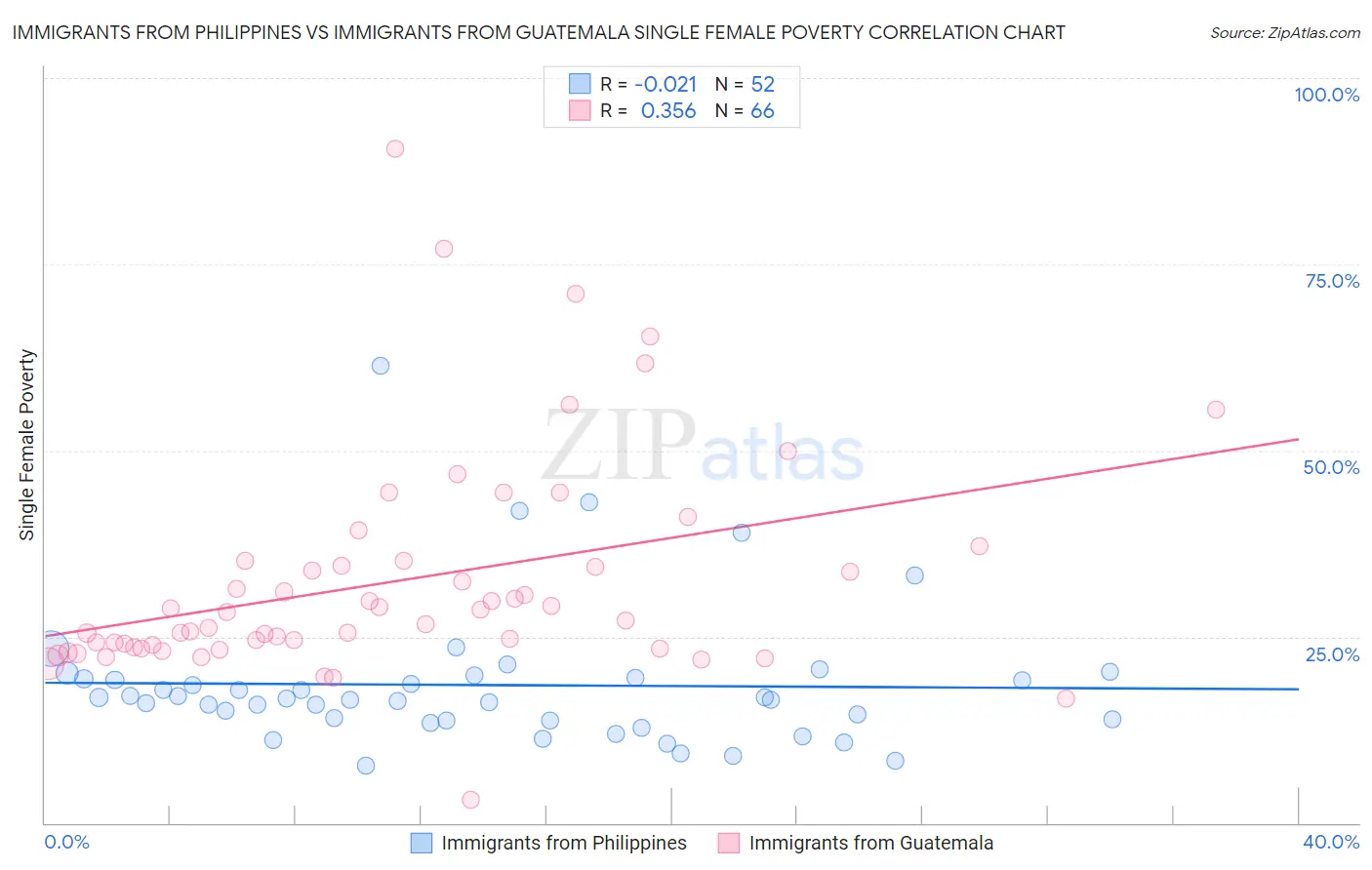 Immigrants from Philippines vs Immigrants from Guatemala Single Female Poverty