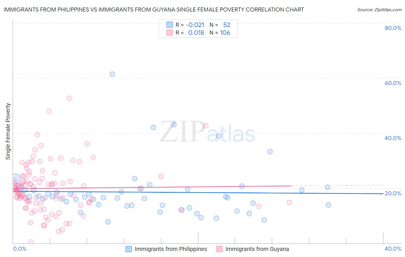 Immigrants from Philippines vs Immigrants from Guyana Single Female Poverty