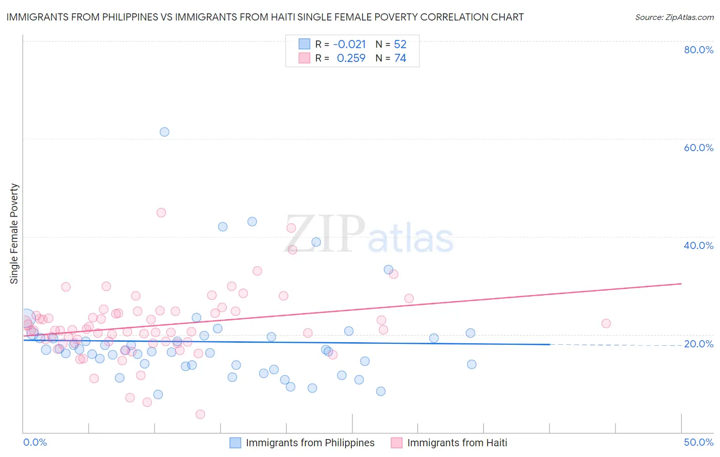 Immigrants from Philippines vs Immigrants from Haiti Single Female Poverty