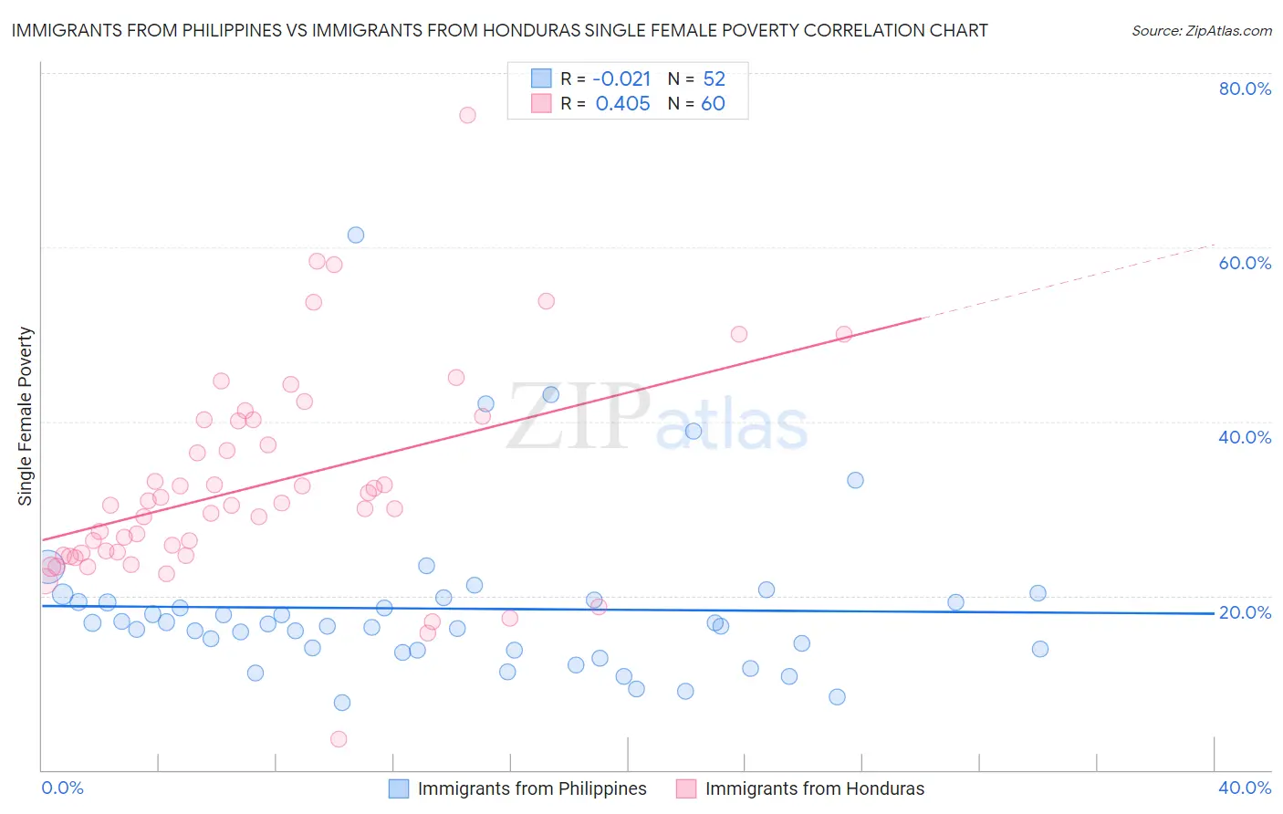 Immigrants from Philippines vs Immigrants from Honduras Single Female Poverty