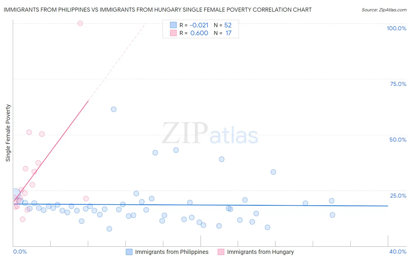 Immigrants from Philippines vs Immigrants from Hungary Single Female Poverty