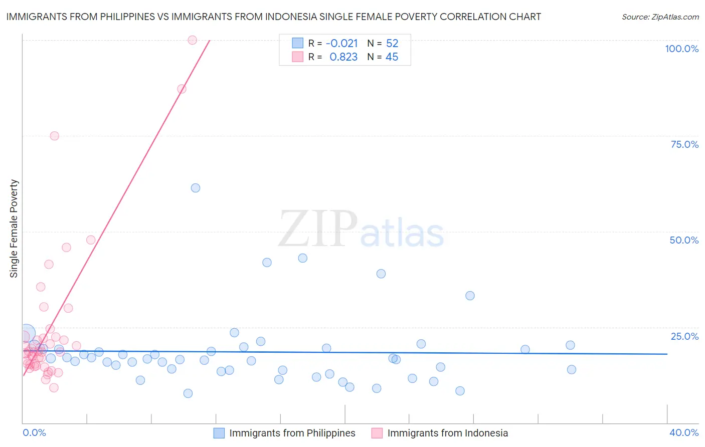 Immigrants from Philippines vs Immigrants from Indonesia Single Female Poverty