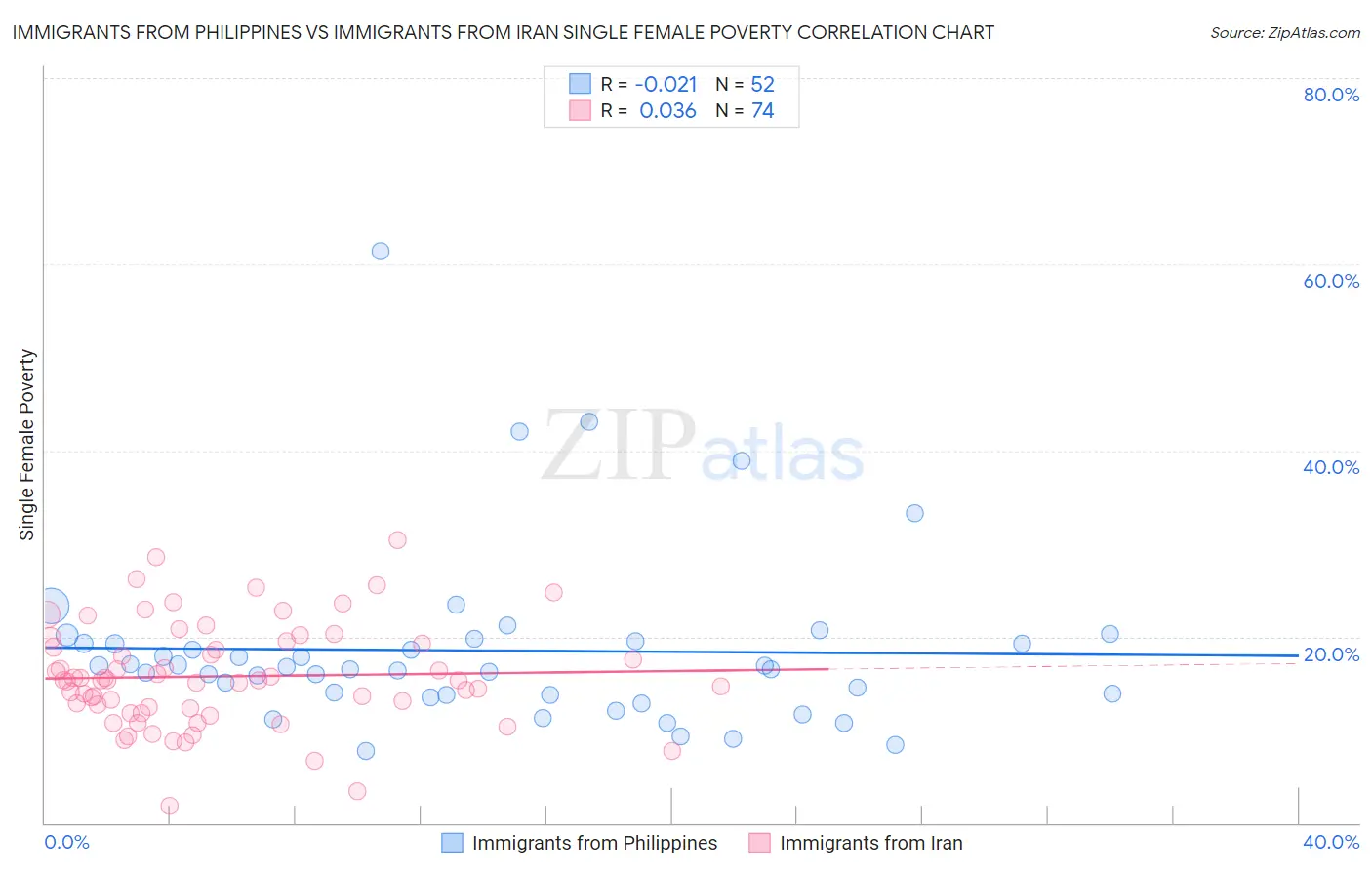 Immigrants from Philippines vs Immigrants from Iran Single Female Poverty