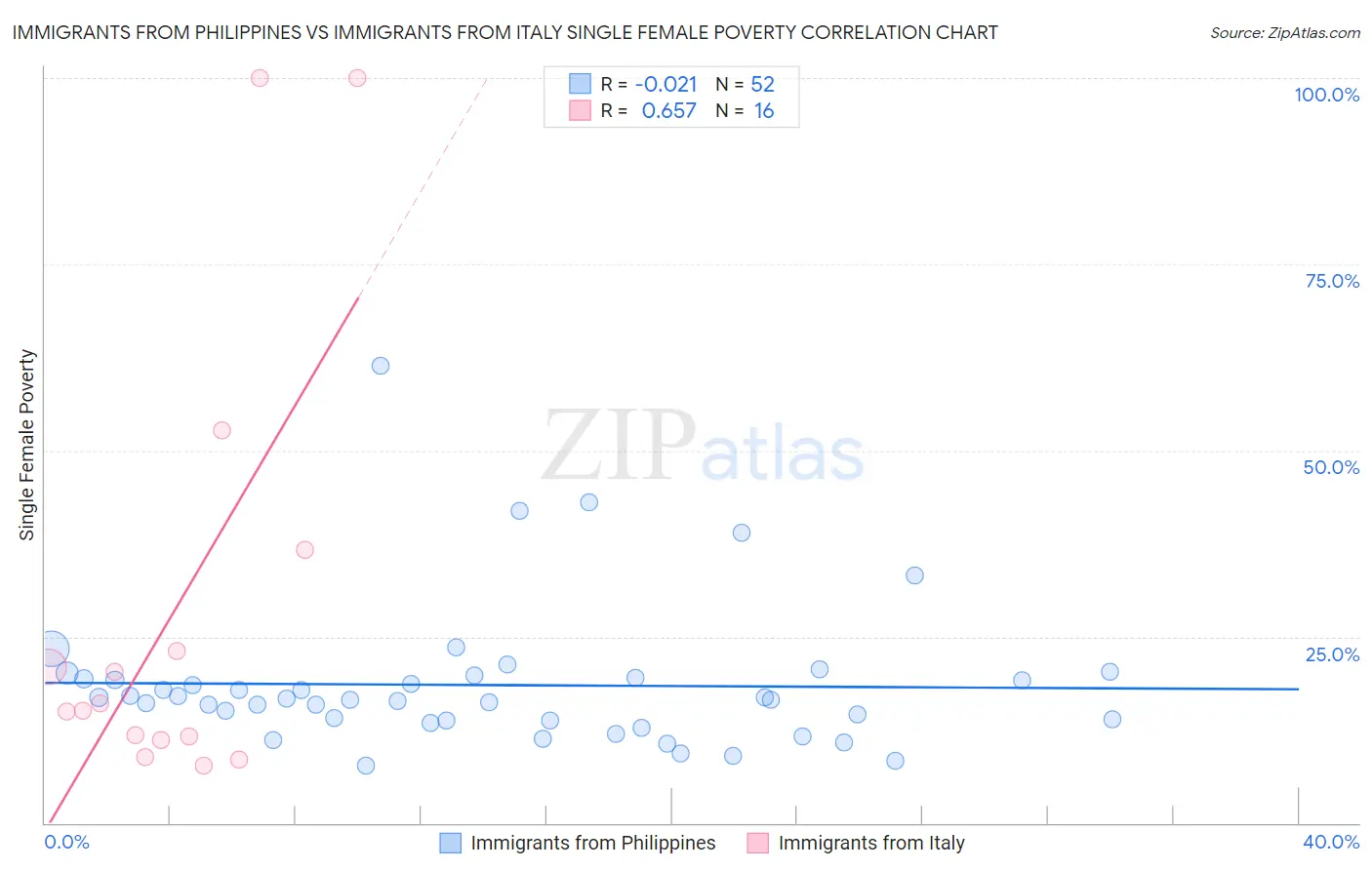 Immigrants from Philippines vs Immigrants from Italy Single Female Poverty