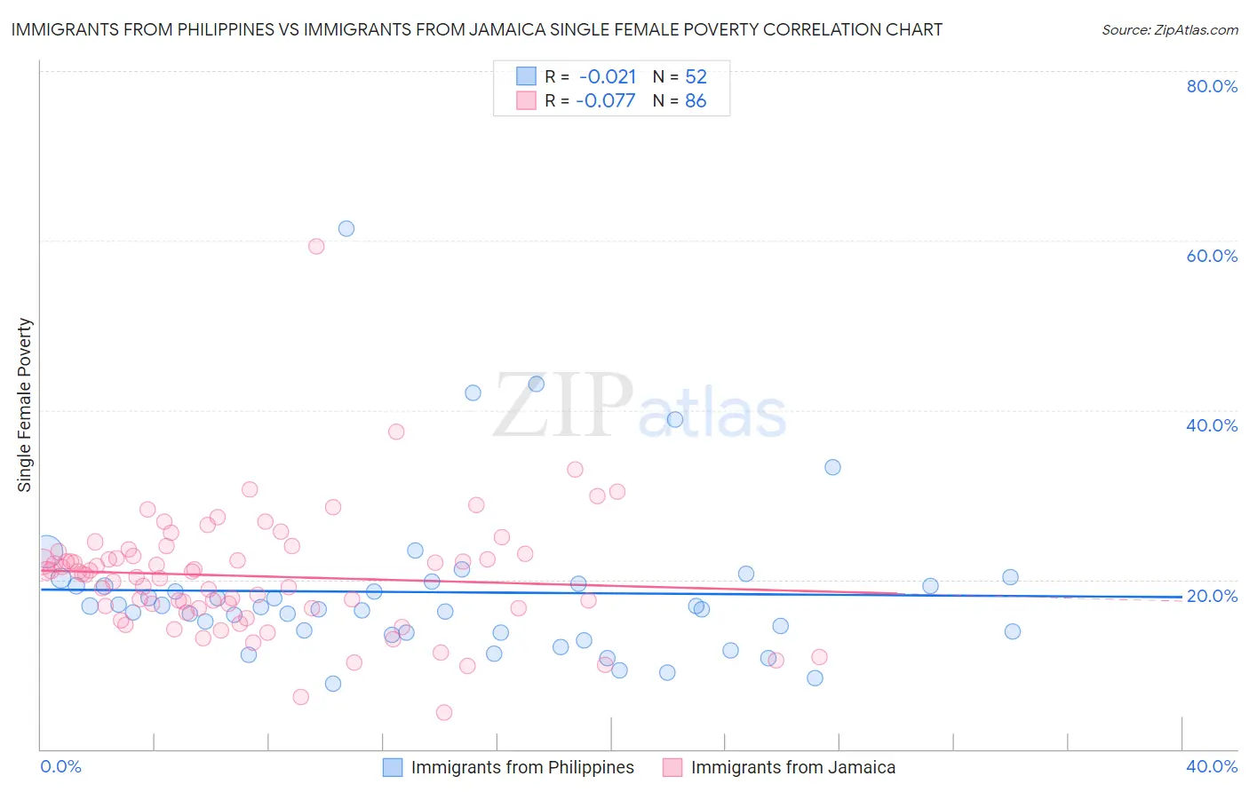 Immigrants from Philippines vs Immigrants from Jamaica Single Female Poverty