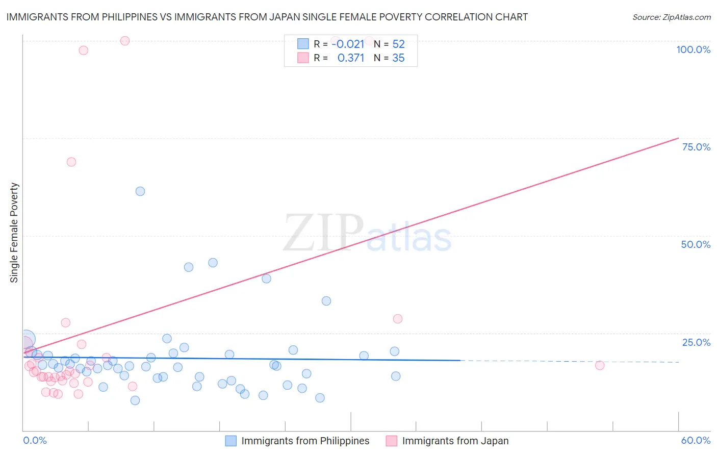 Immigrants from Philippines vs Immigrants from Japan Single Female Poverty