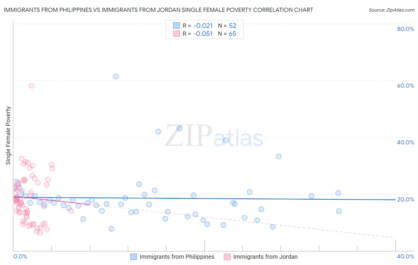 Immigrants from Philippines vs Immigrants from Jordan Single Female Poverty