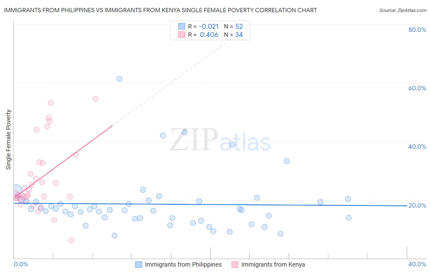 Immigrants from Philippines vs Immigrants from Kenya Single Female Poverty